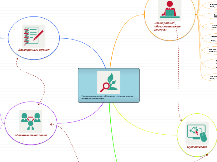 Информационно-образовательная ср...- Мыслительная карта