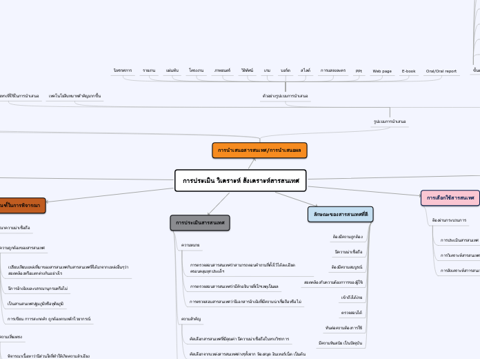 การประเมิน วิเคราะห์ สังเคราะห์สารสนเทศ - Mind Map
