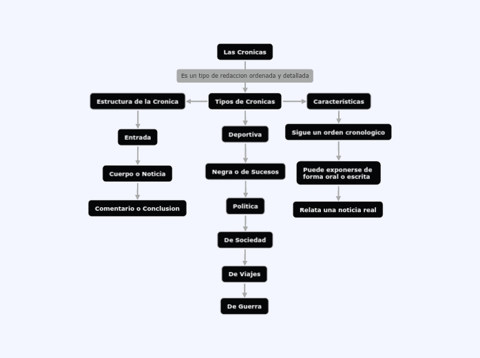 Las Cronicas - Mind Map