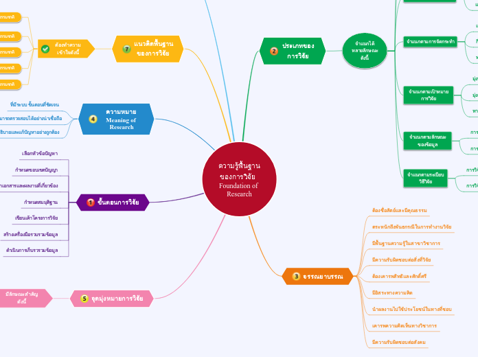 ความรู้พื้นฐานของการวิจัย  Foundation of Research