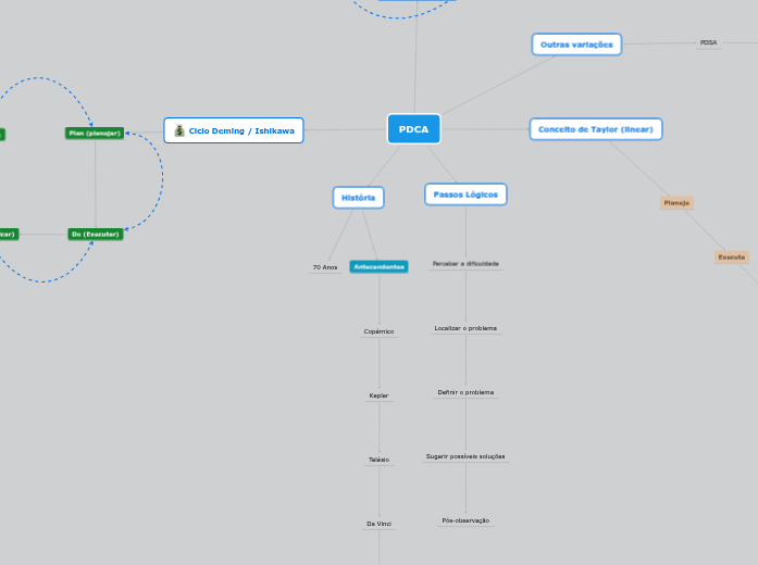 PDCA - Mind Map
