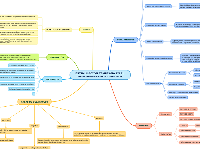 ESTIMULACIÓN TEMPRANA EN EL NEURODESARR...- Mapa Mental