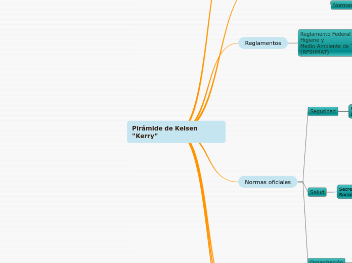 Pirámide de Kelsen "Kerry" - Mapa Mental