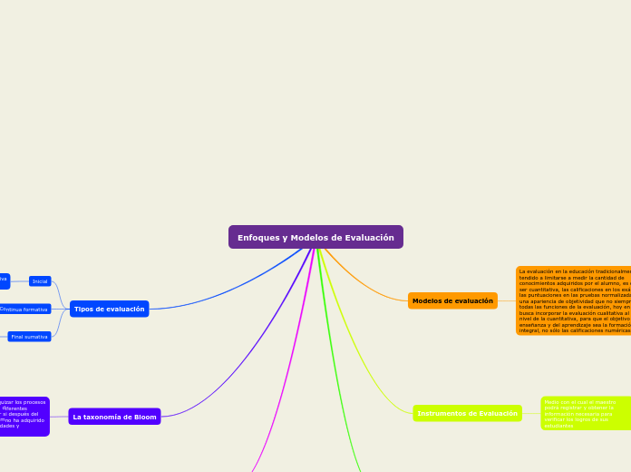 Enfoques y Modelos de Evaluación - Mind Map