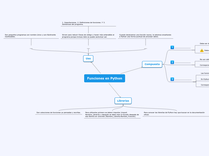 Funciones en Python - Mapa Mental