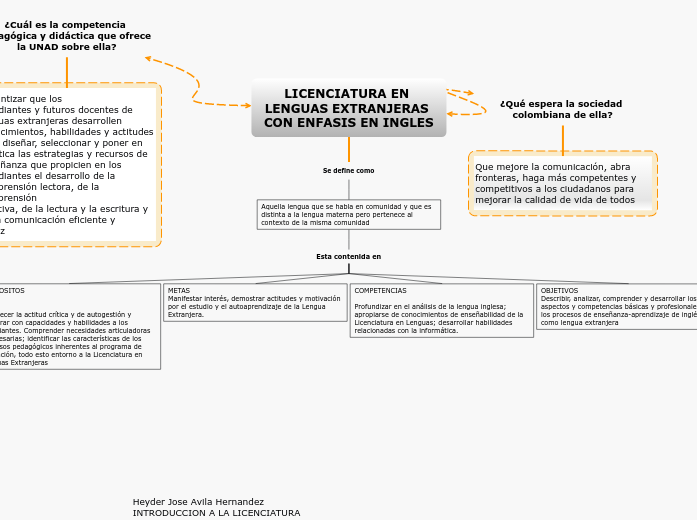 LICENCIATURA EN LENGUAS EXTRANJERAS CON...- Mapa Mental