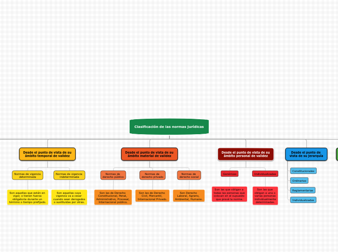 Clasificación de las normas jurídicas - Mapa Mental