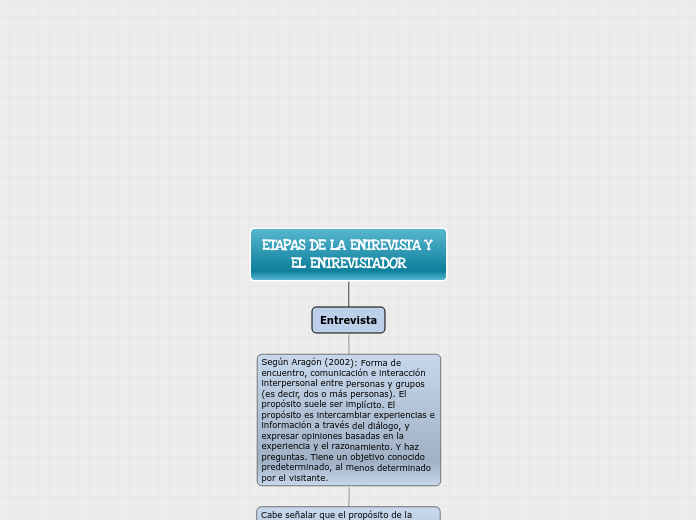 ETAPAS DE LA ENTREVISTA Y EL ENTREVISTA...- Mapa Mental