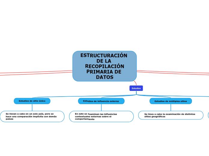 ESTRUCTURACIÓN DE LA RECOPILACIÓN
PRIMA...- Mapa Mental