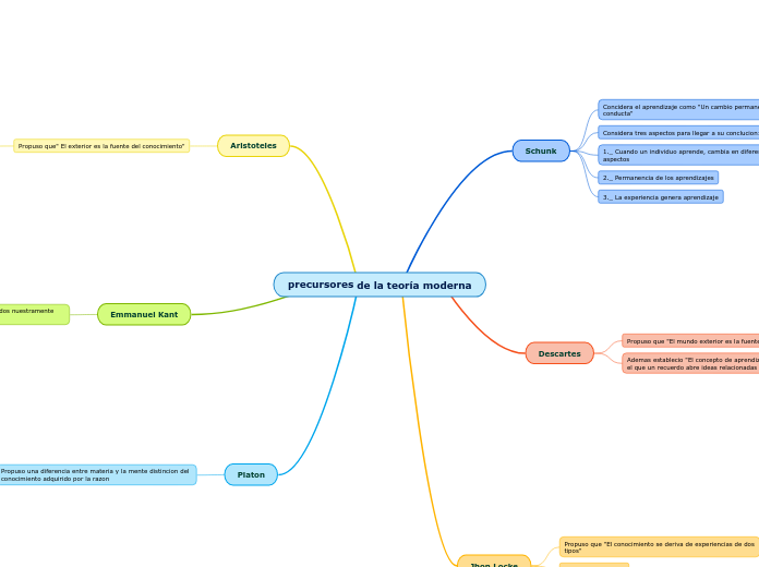 precursores de la teoría moderna - Mapa Mental