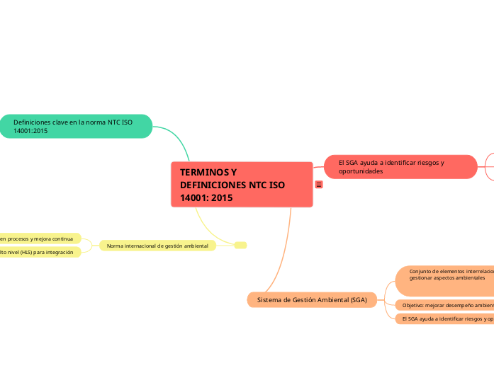 TERMINOS Y DEFINICIONES NTC ISO 14001: 2015