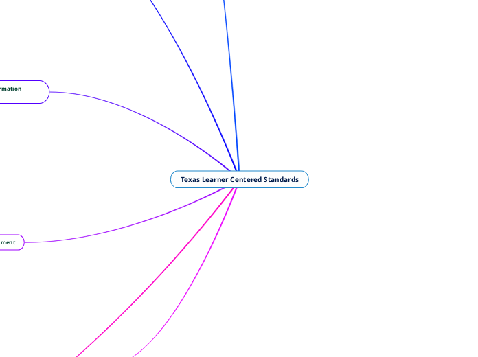Texas Learner Centered Standards - Mind Map