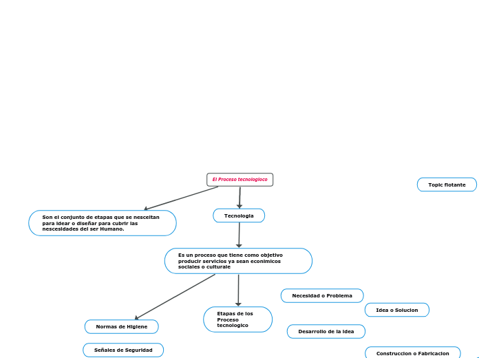 El Proceso tecnologioco - Mapa Mental