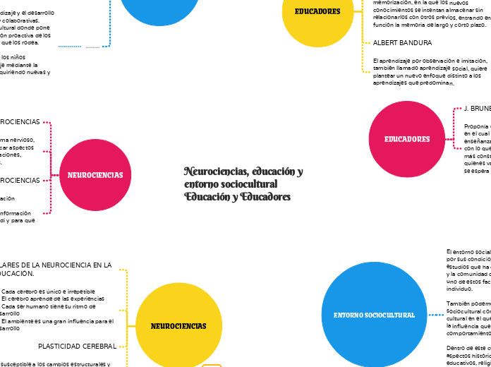 Neurociencias, educación y entorno soci...- Mapa Mental