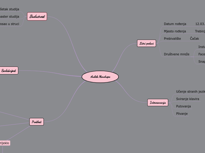Anđela Mandrapa - Mind Map