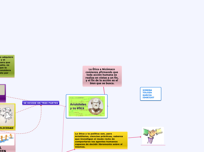 La Ética a Nicómaco comienza afirmando ...- Mapa Mental