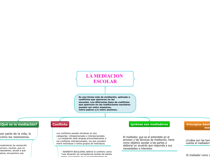 LA MEDIACION ESCOLAR - Mapa Mental