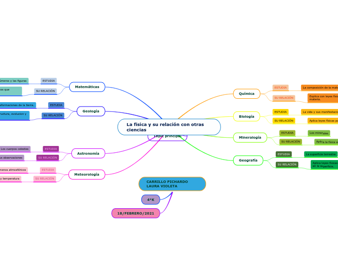 La física y su relación con otras cienc...- Mapa Mental