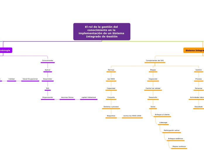 El rol de la gestión del conocimiento e...- Mapa Mental