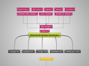Materials &amp; Package Coordinator - Mind Map