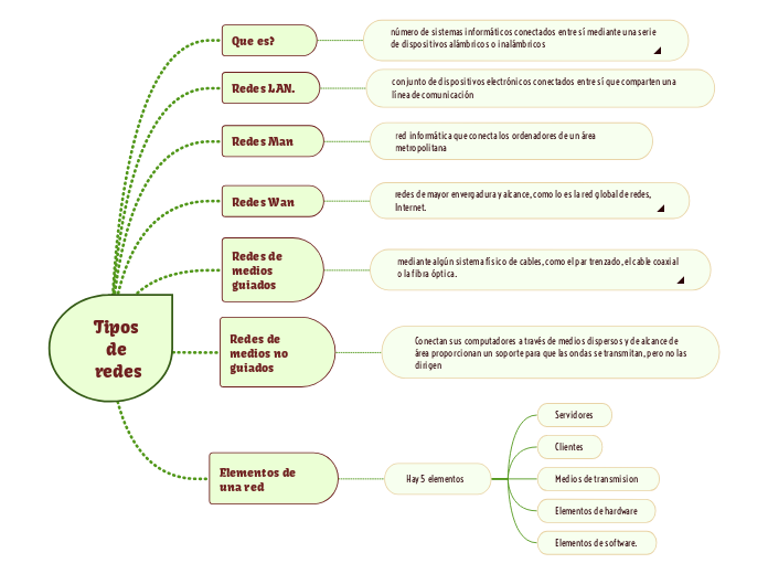Tipos de redes - Mapa Mental