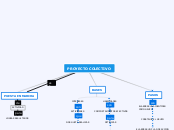 PROYECTO COLECTIVO - Mapa Mental