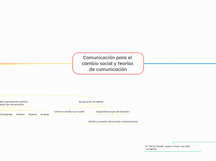 Comunicación para el cambio social y te...- Mapa Mental