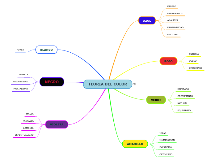 TEORIA DEL COLOR - Mapa Mental