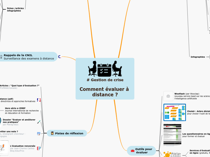 # Gestion de crise

Comment évaluer à distance ?
