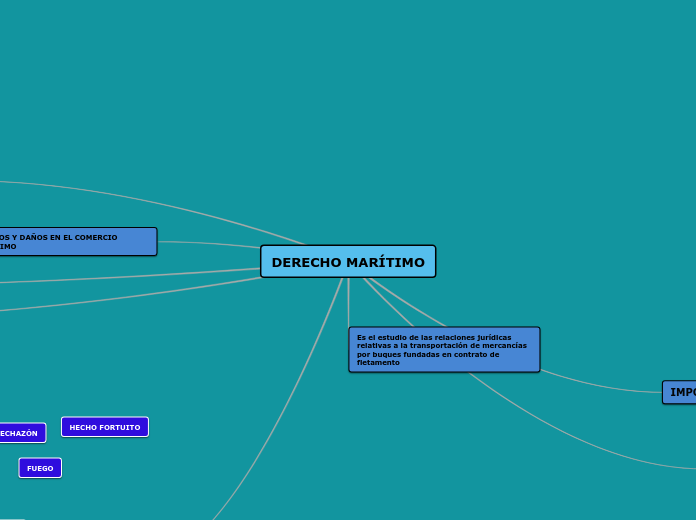 DERECHO MARÍTIMO - Mapa Mental
