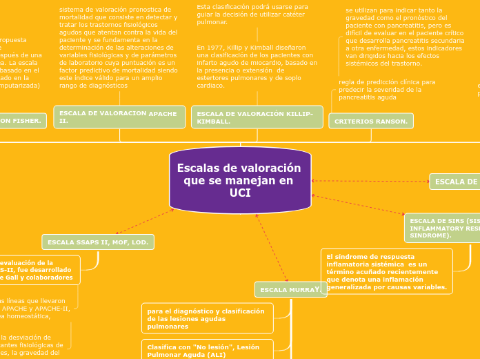 Escalas de valoración que se manejan en...- Mapa Mental