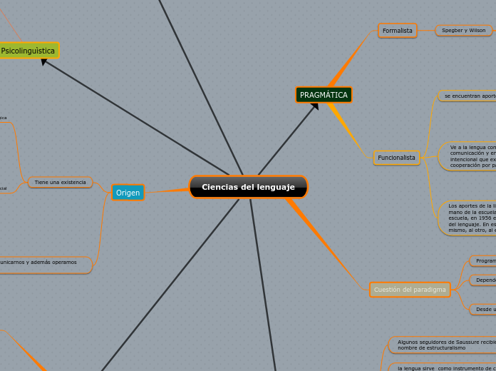 Ciencias del lenguaje - Mapa Mental