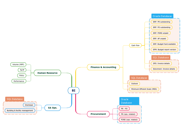 BI - Mind Map