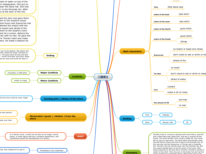 三国演义 - Mind Map