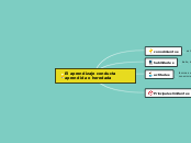 El aprendizaje conducta aprendida o her...- Mapa Mental