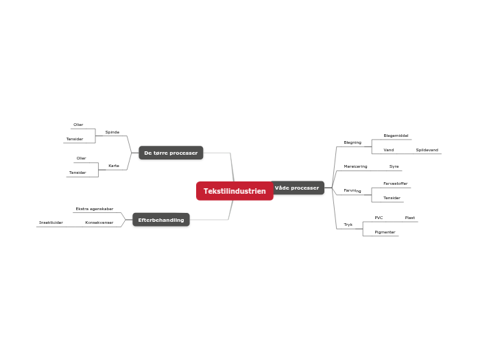 Tekstilindustrien - Mindmap
