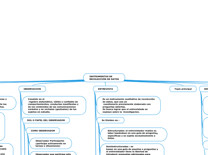 INSTRUMENTOS DE
RECOLECCIÓN DE DATOS - Mapa Mental
