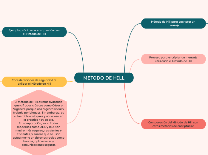 metodo de hill  y como es el proceso pa...- Mapa Mental