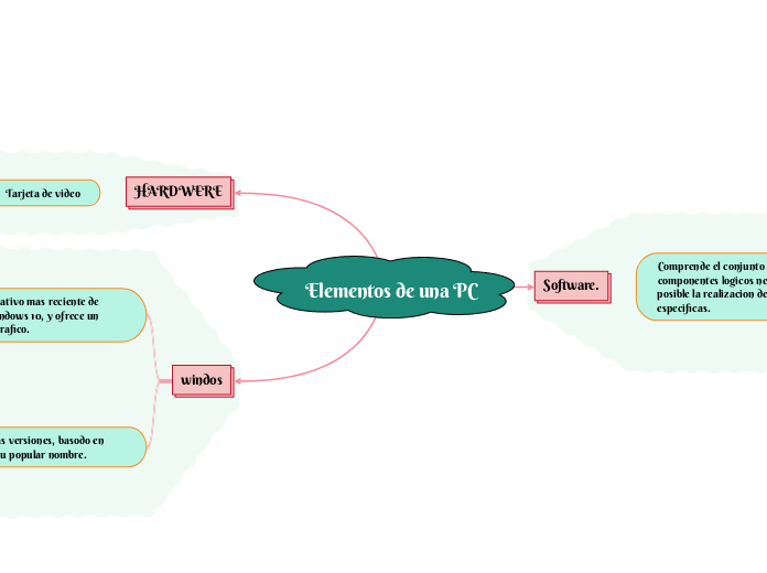 Elementos de una PC - Mind Map