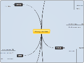 Visas procedure - Mind Map