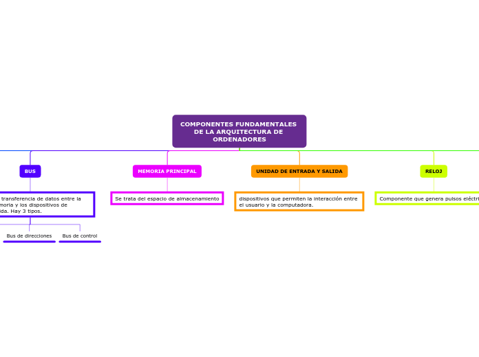 COMPONENTES FUNDAMENTALES DE LA ARQUITE...- Mapa Mental