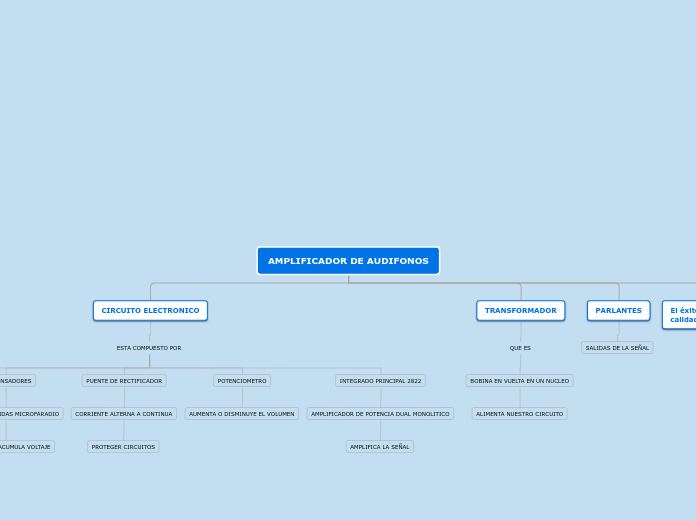 AMPLIFICADOR DE AUDIFONOS - Mapa Mental