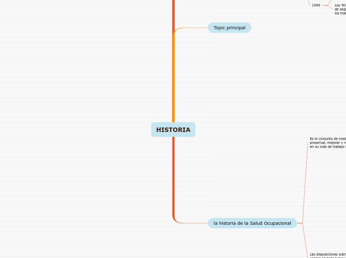 HISTORIA - Mind Map