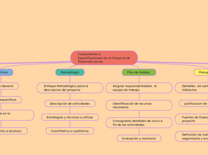 Componentes y
Especificaciones de un Proyecto de Desarrollo social,