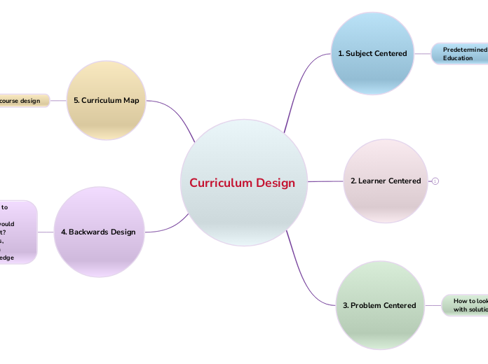 Curriculum Design  - Mind Map