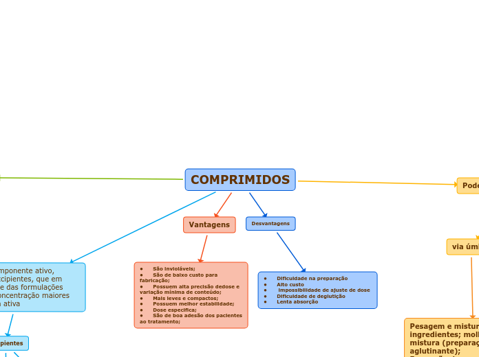 COMPRIMIDOS - Mapa Mental