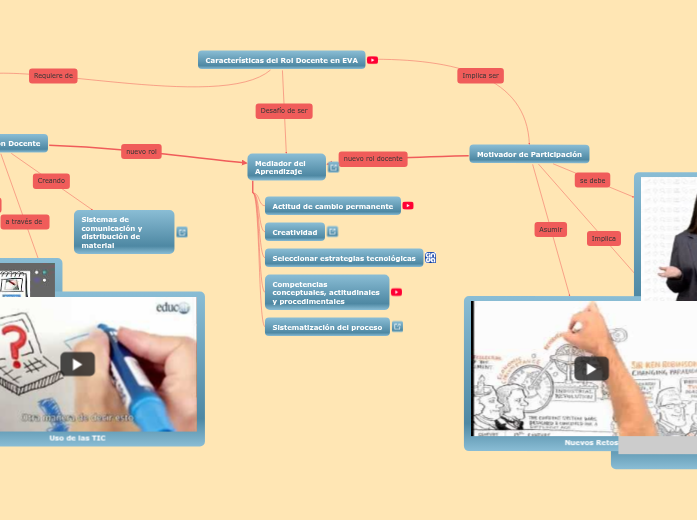 Características del Docente en EVA - Concept Map