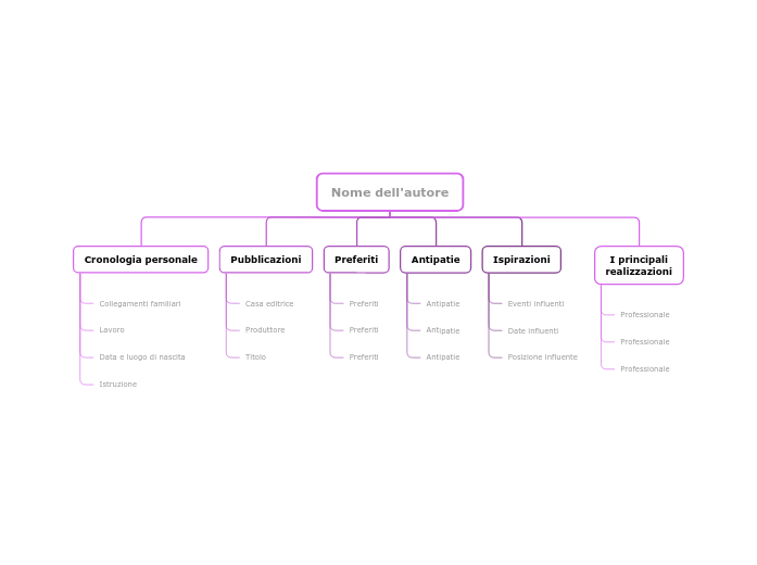 Modello di biografia dell’autore