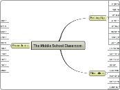 The Middle School Classroom - Mind Map