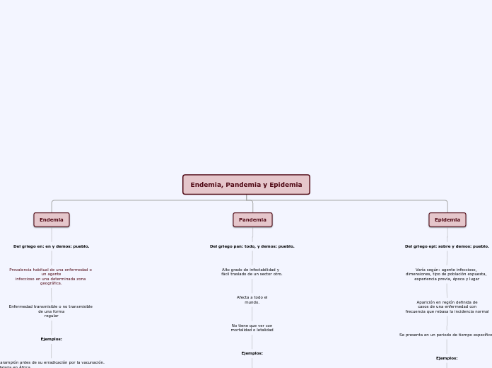 Endemia, Pandemia y Epidemia - Mapa Mental